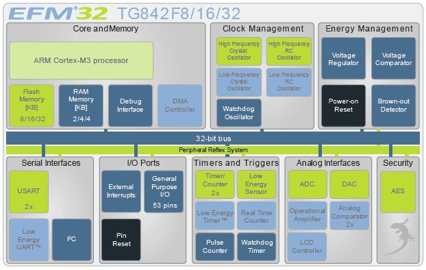 EFM32TG842F8, 32-битный микроконтроллер на базе ядра ARM Cortex-M3
